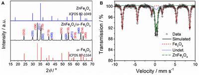 Preparation of ZnFe2O4/α-Fe2O3 Nanocomposites From Sulfuric Acid Leaching Liquor of Jarosite Residue and Their Application in Lithium-Ion Batteries